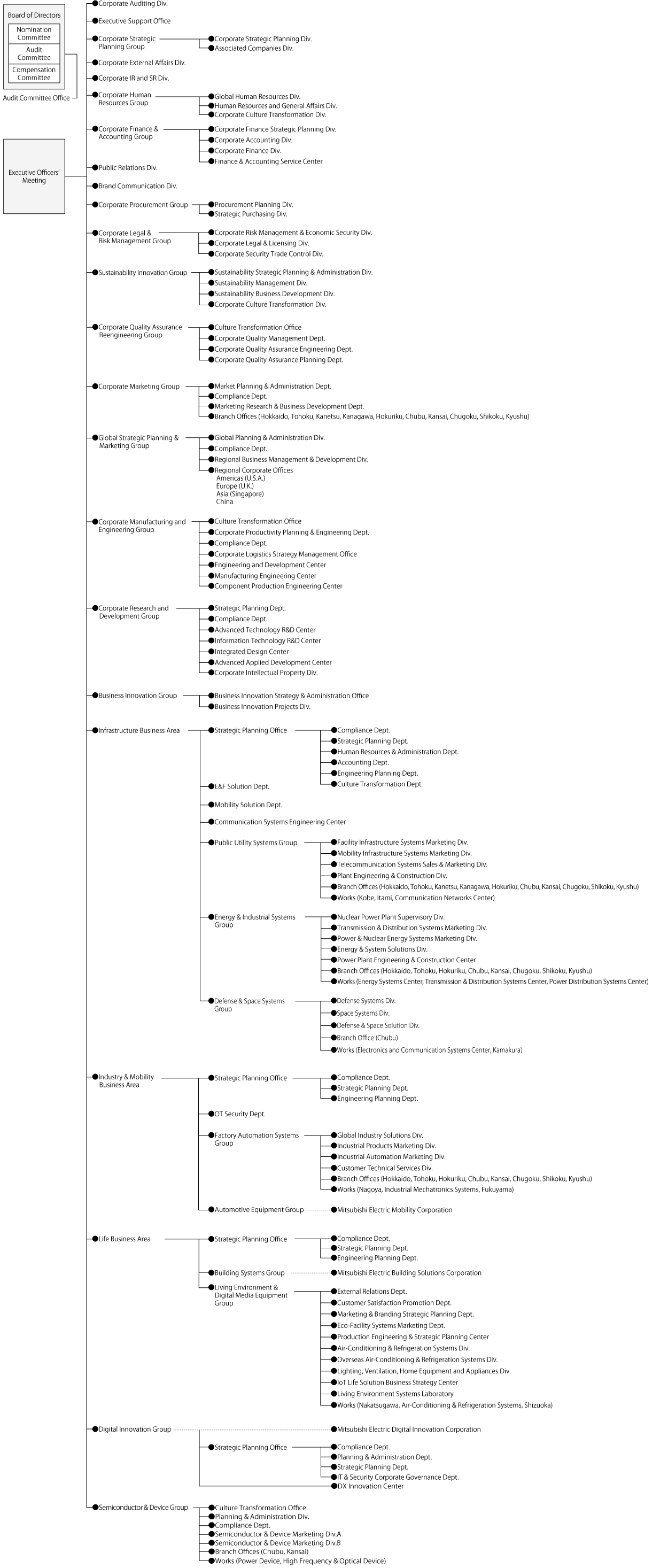 chart: Organization Chart 1