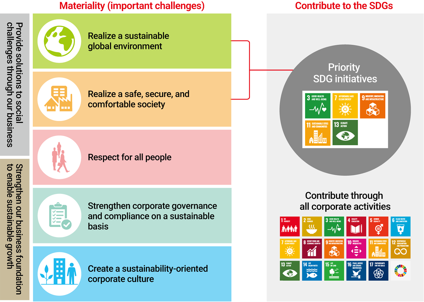 Materiality and SDGs