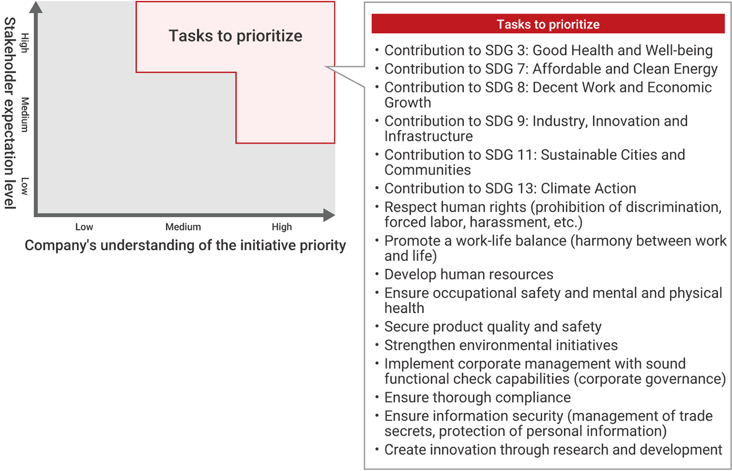 Mitsubishi Electric’s matrix of materiality