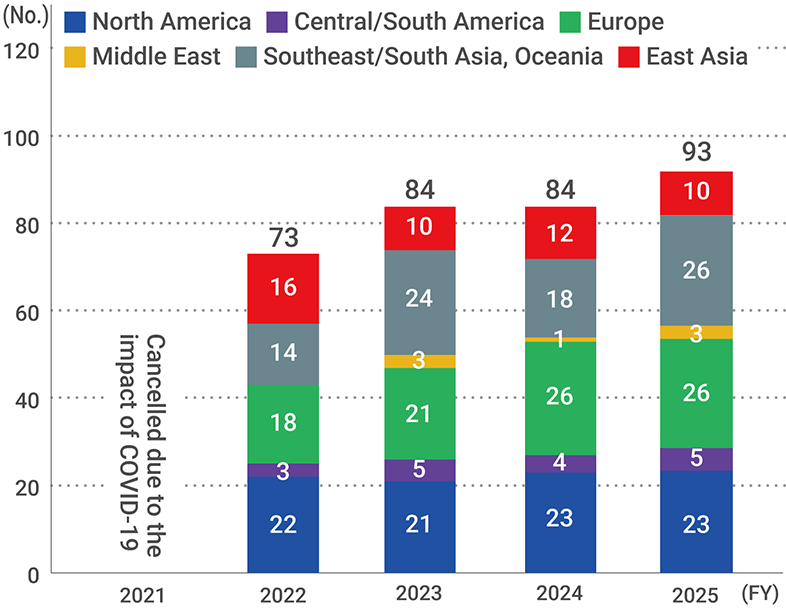 Employees dispatched under the overseas OJT system