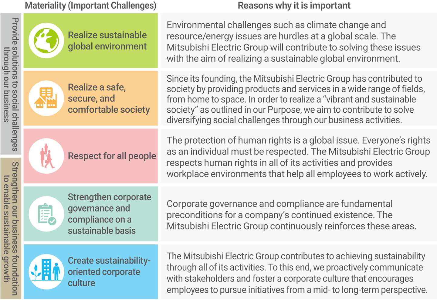 Materiality at the Mitsubishi Electric Group