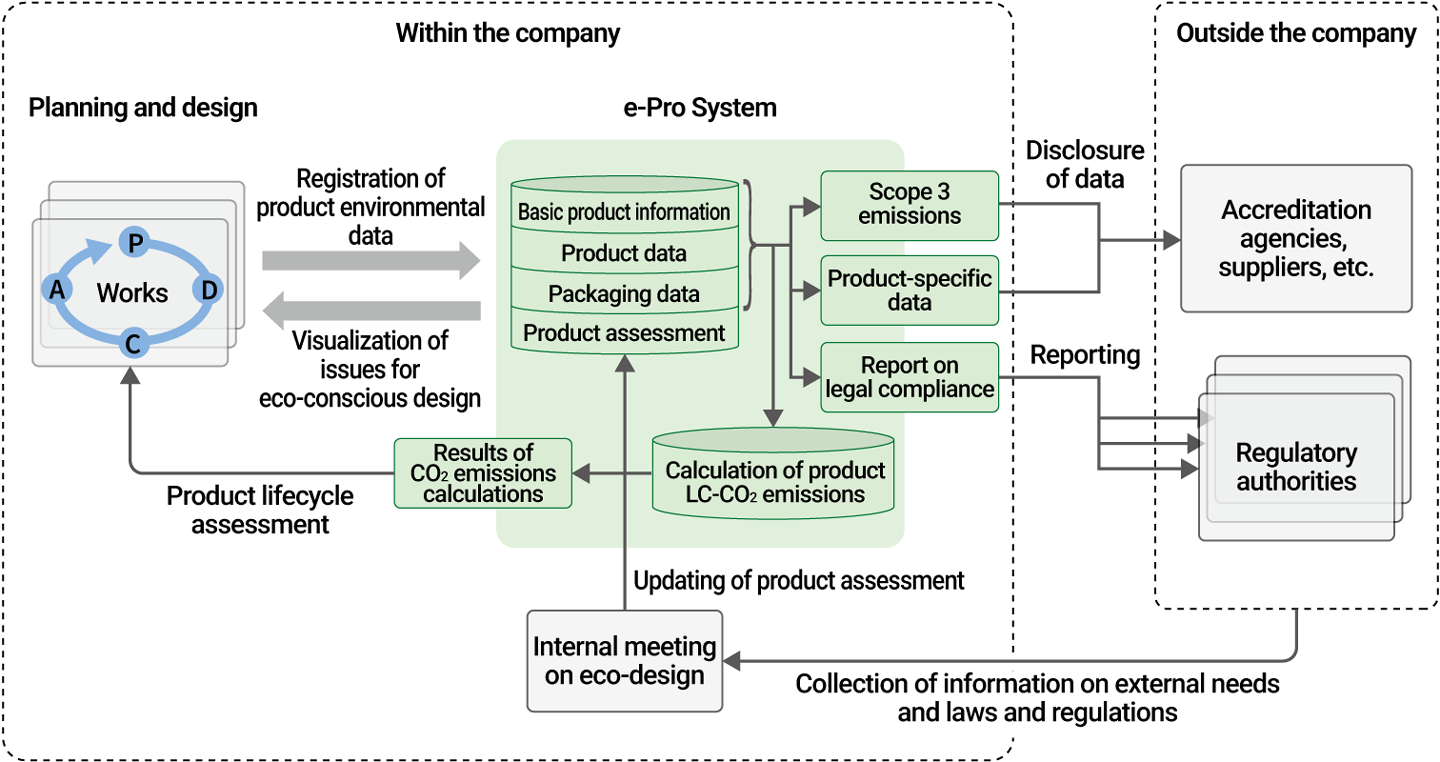 Overview of e-Pro System