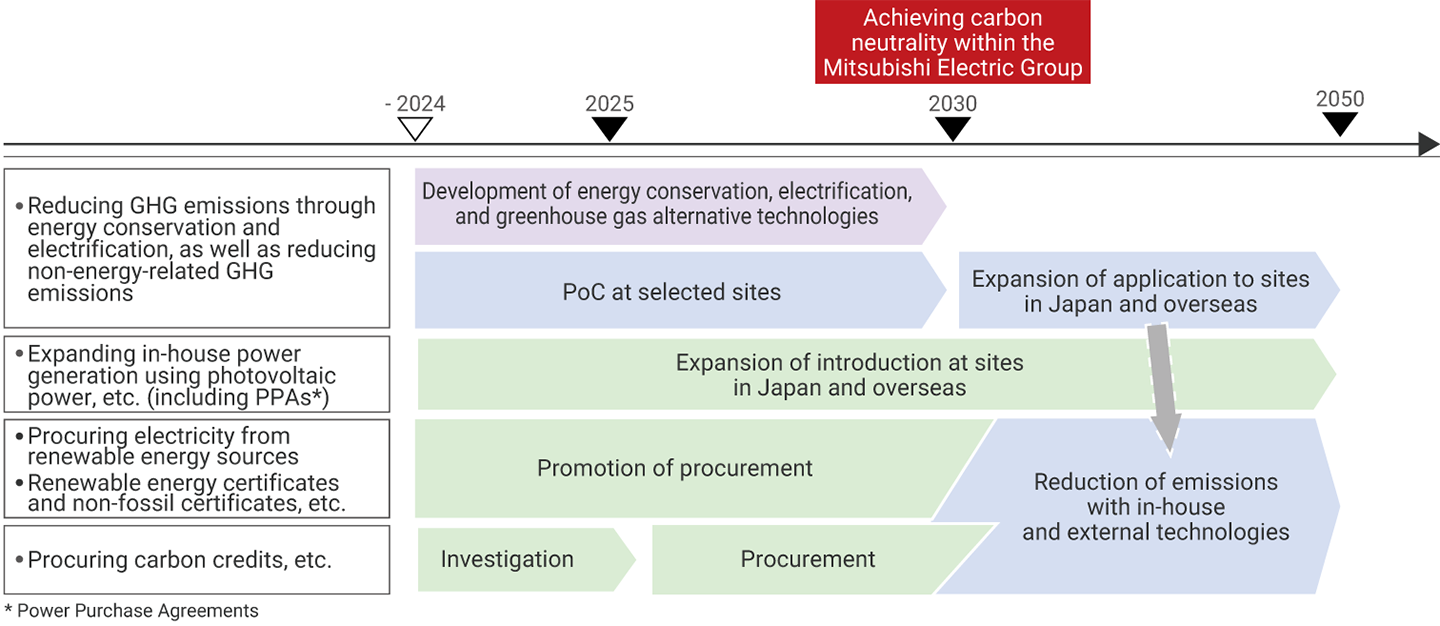 Roadmap for Reducing GHG Emissions from Factories and Offices