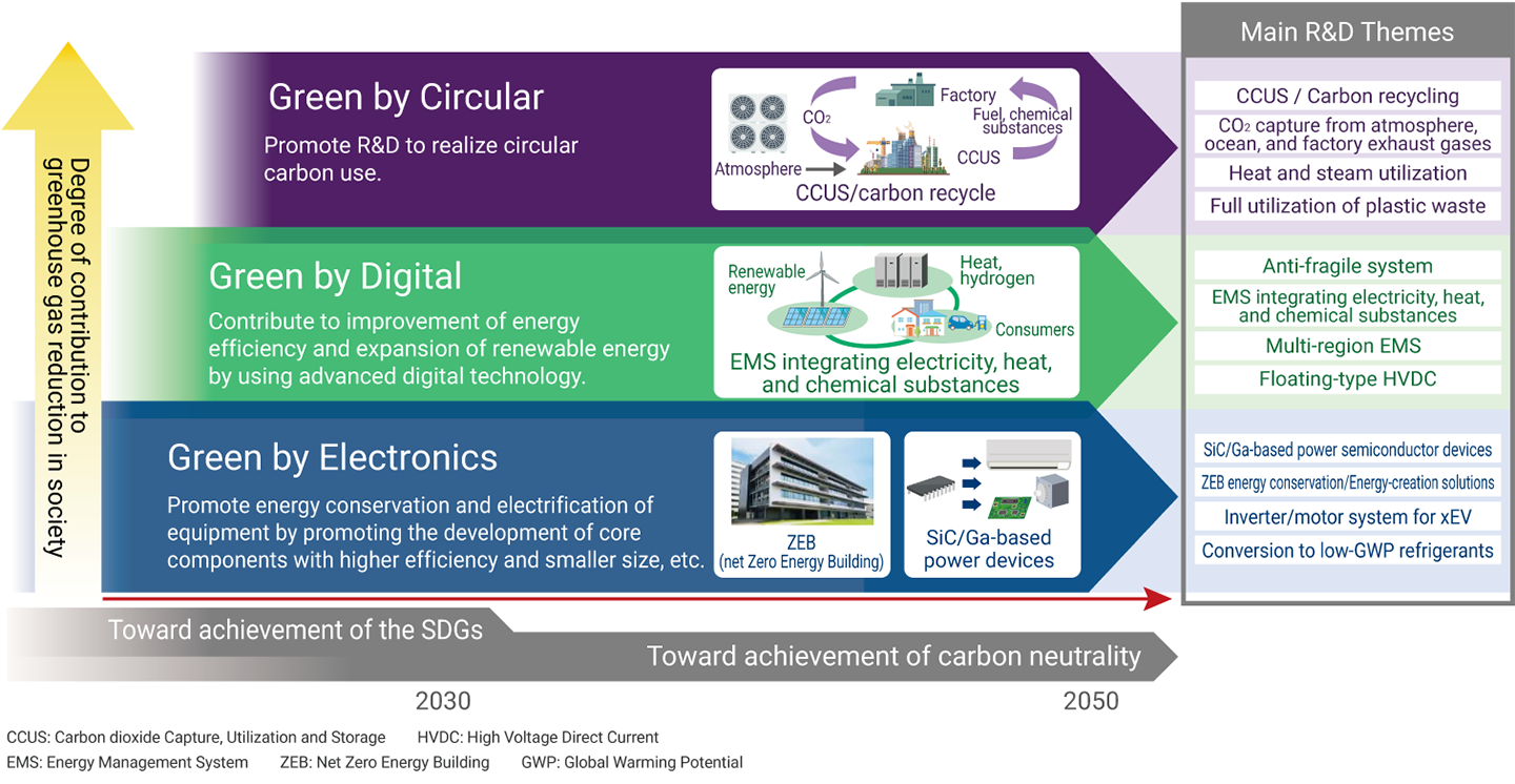 Research and Development Roadmap for Achieving Carbon Neutrality