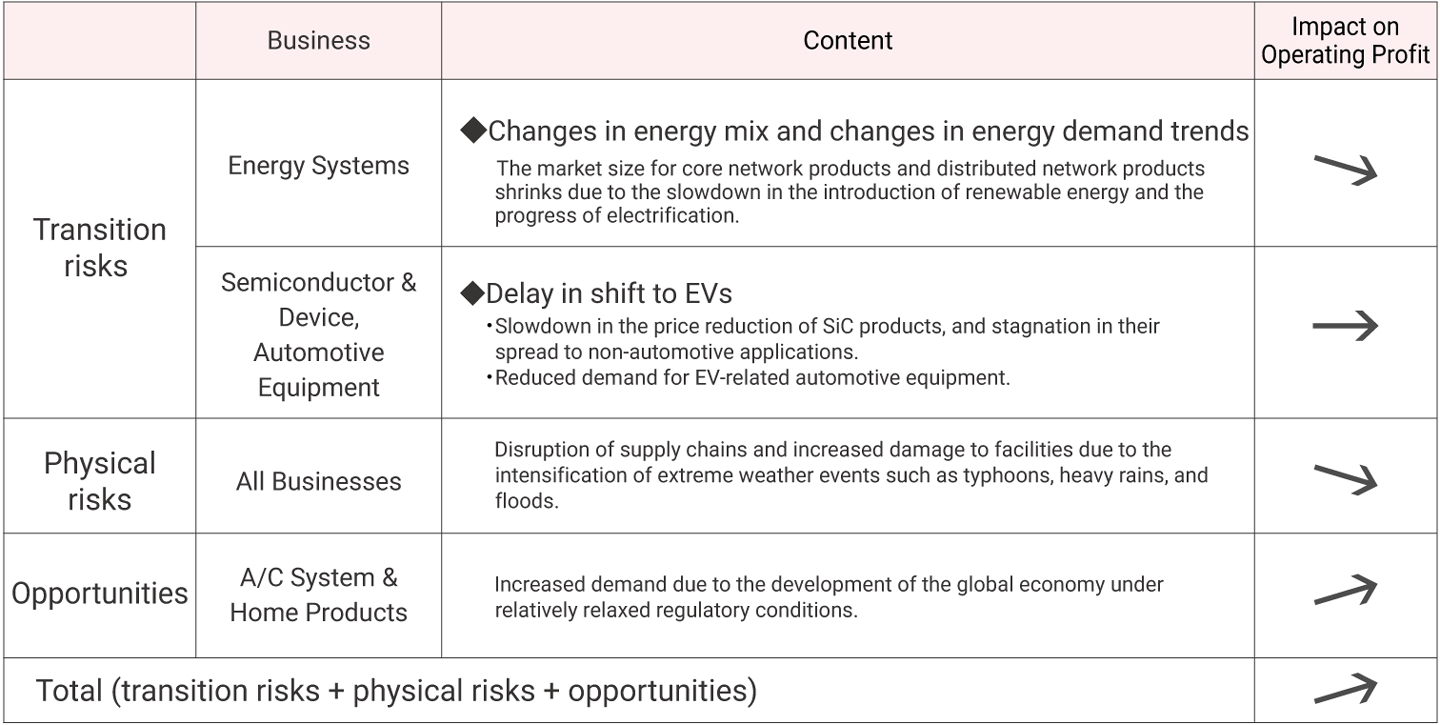 Financial Impact on the Mitsubishi Electric Group When Society Progresses to the 4°C Scenario (Impact on Operating Profit)