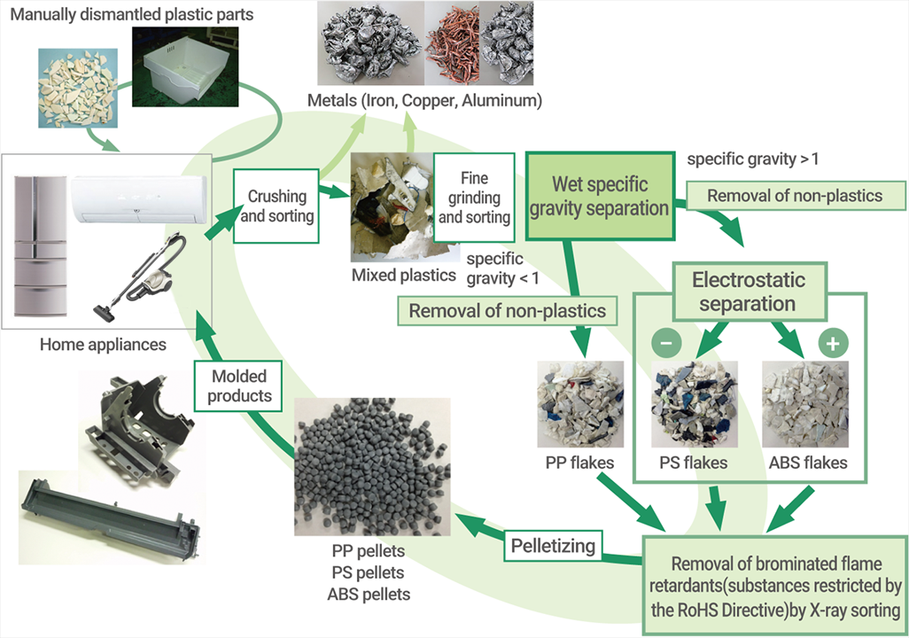 Flow chart of Mitsubishi Electric Group closed-loop plastic recycling