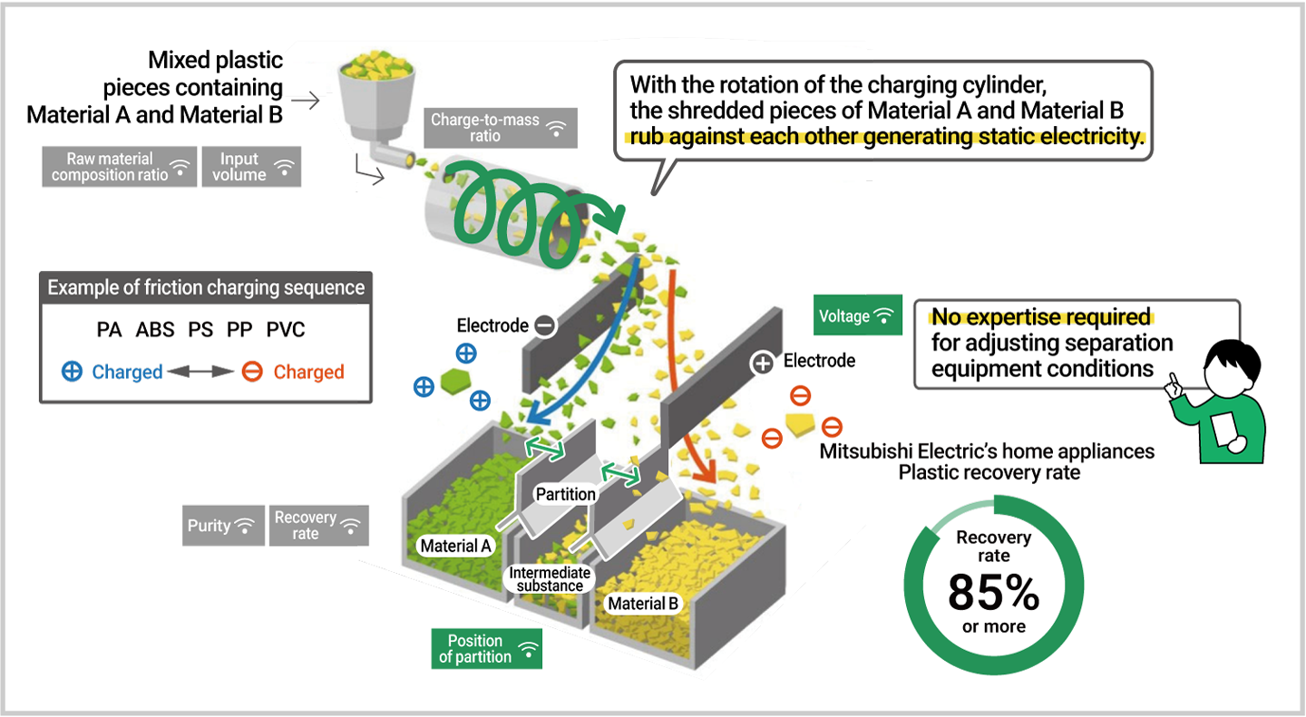 Smart Plastic Separation DX Solution RaaS