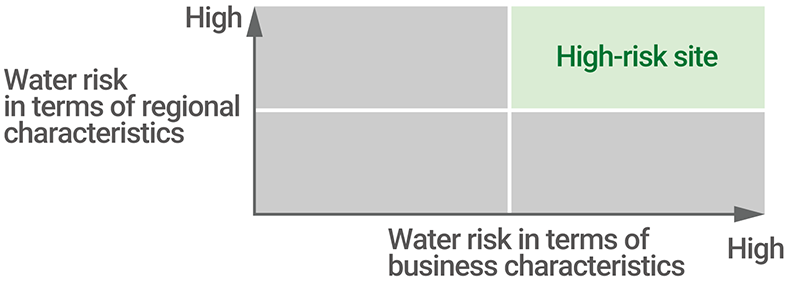 Conceptual diagram of water risk analysis