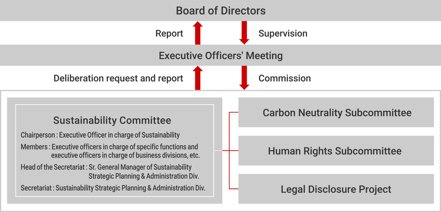 Sustainability promotion framework