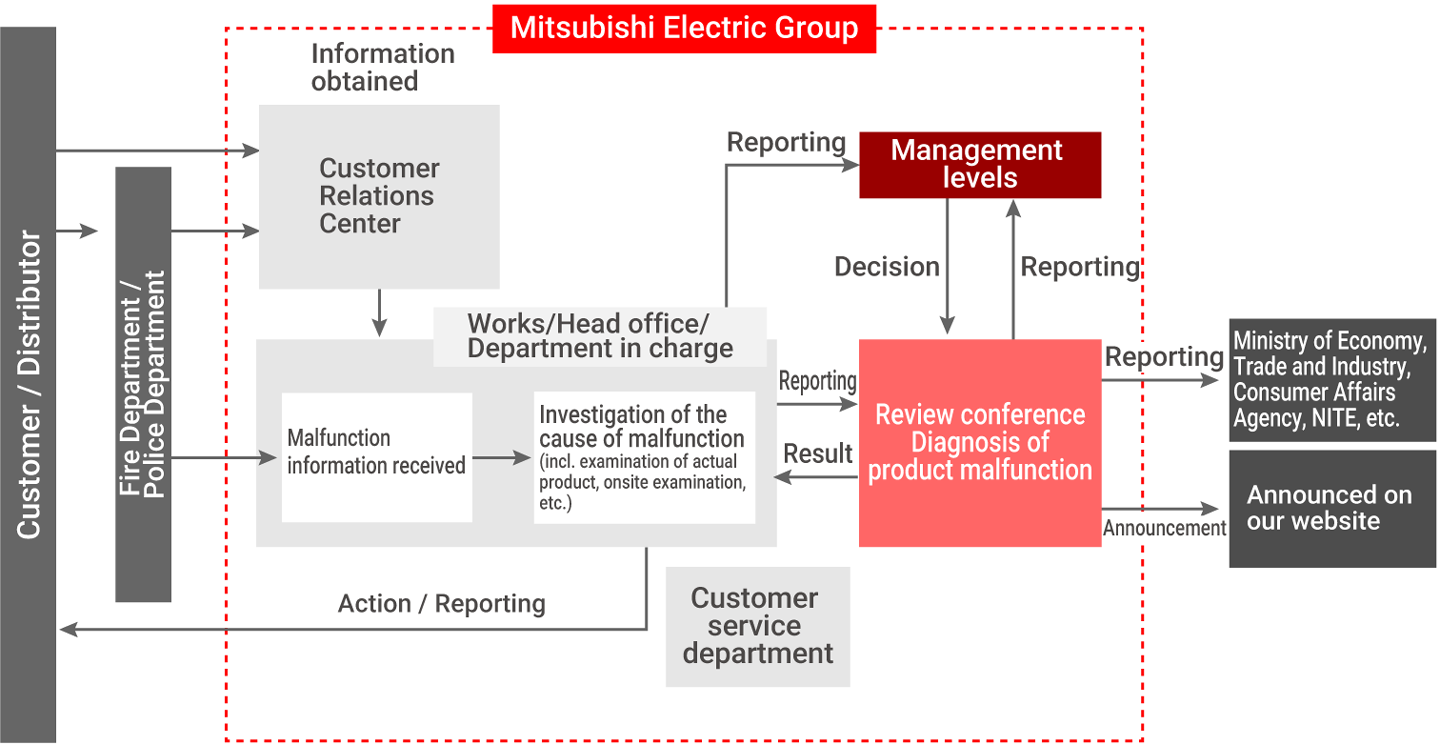 Flow of responses to accidents (Mitsubishi Electric Group)