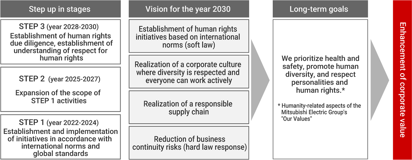 Mid- to long-term goals and the roadmap for human rights initiatives (in brief)