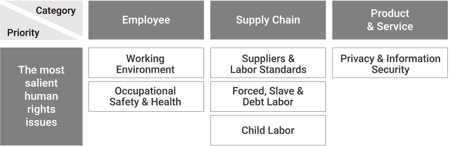 Human rights issues that may be affected by the Mitsubishi Electric Group’s Business Activities