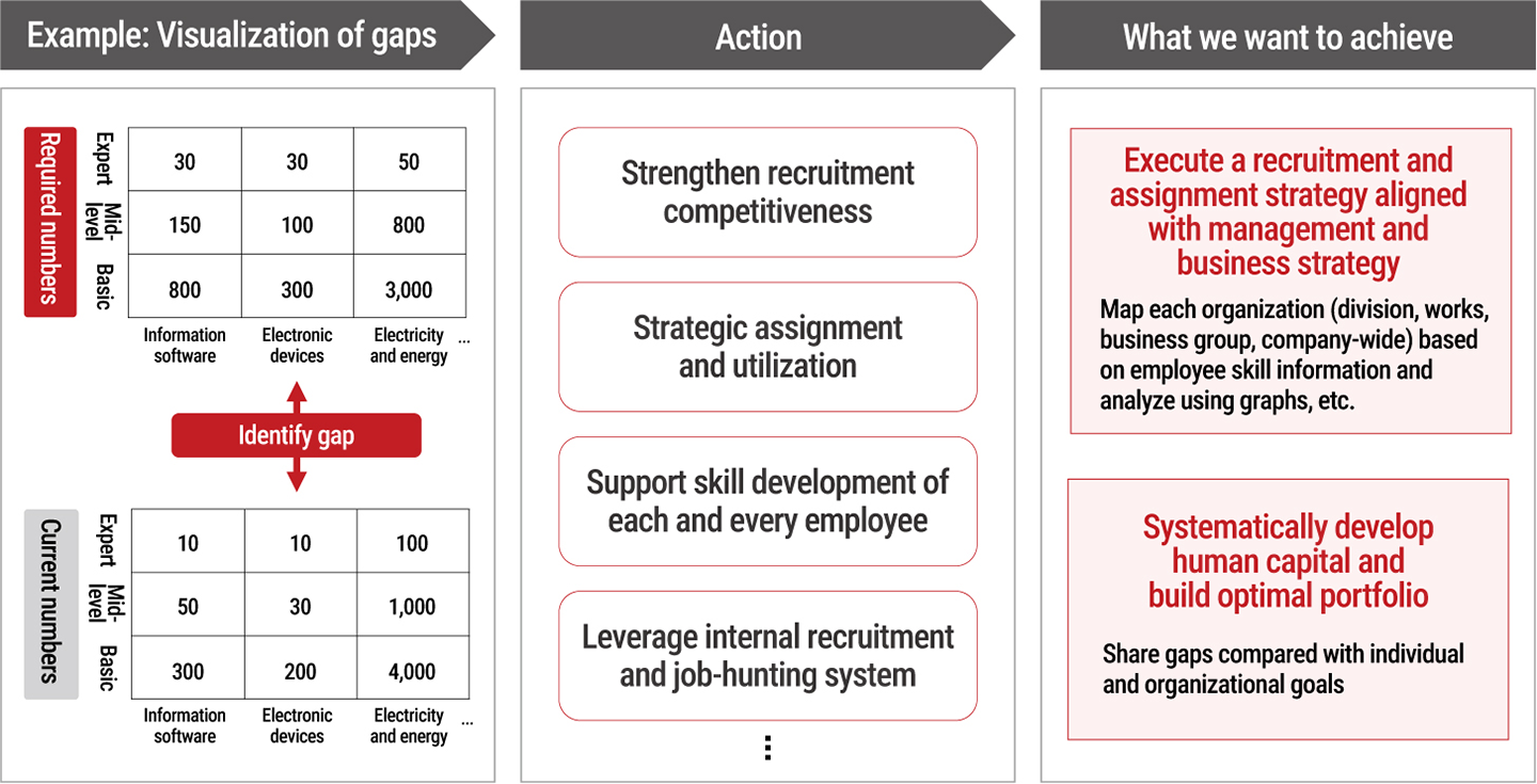 Aiming to Realize a Human Capital Portfolio That Contributes to Business Strategy