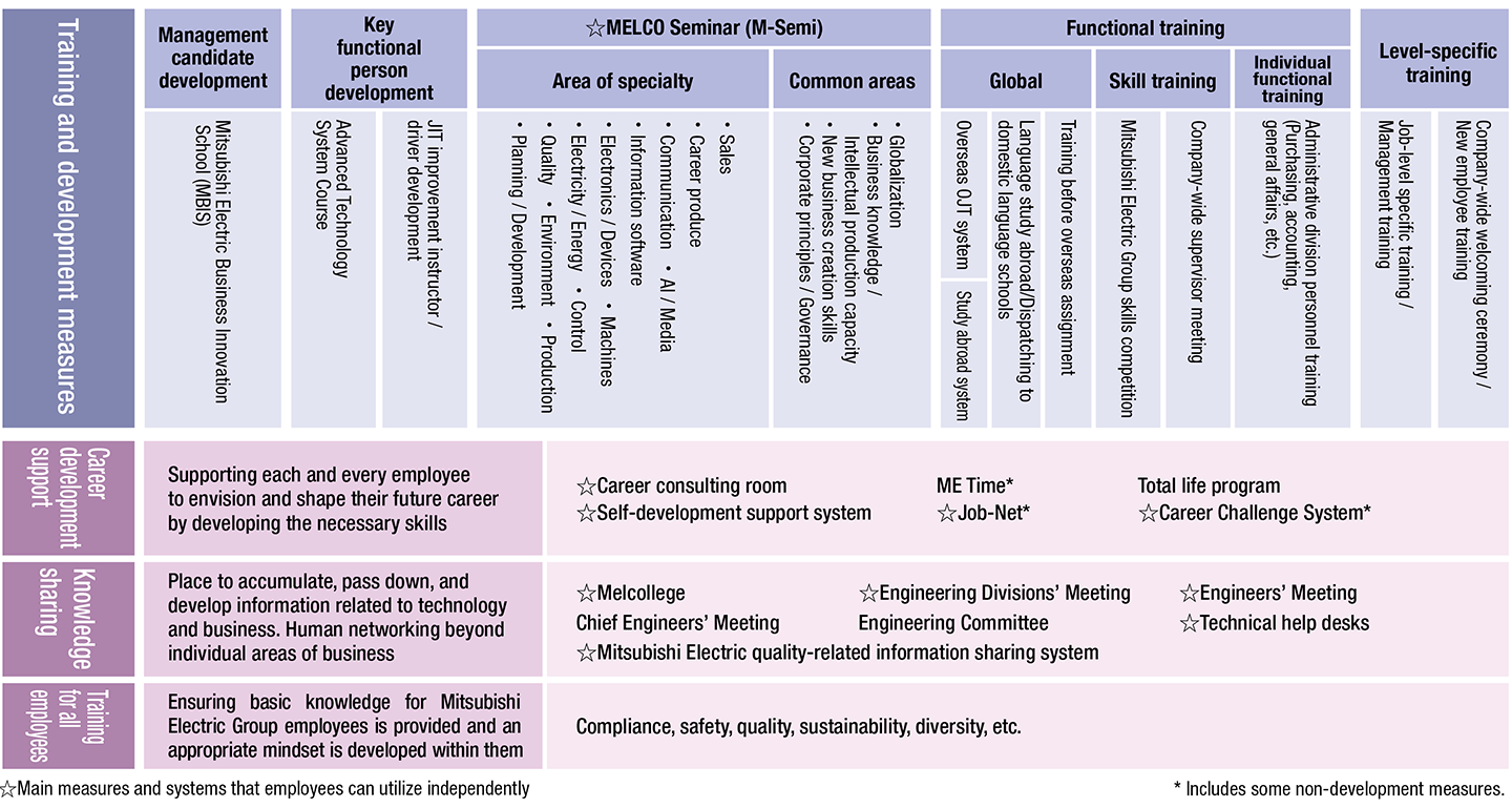 Human capital development system diagram (Mitsubishi Electric)