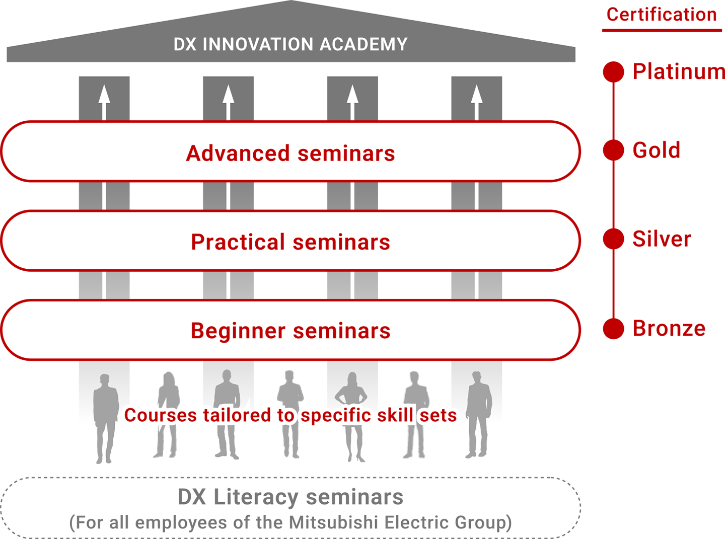 Overview of the DX Innovation Academy for the Mitsubishi Electric Group