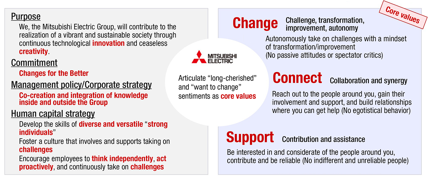 Action evaluation (core values) categories