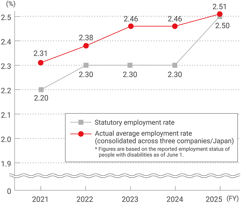 Changes in the ratio of hired people with disabilities