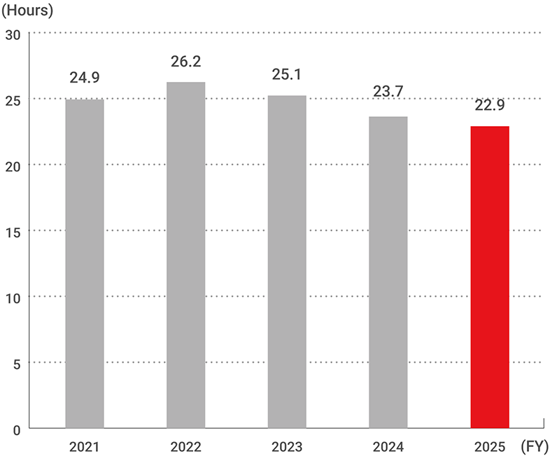 Changes in monthly overtime hours per employee (including managers)