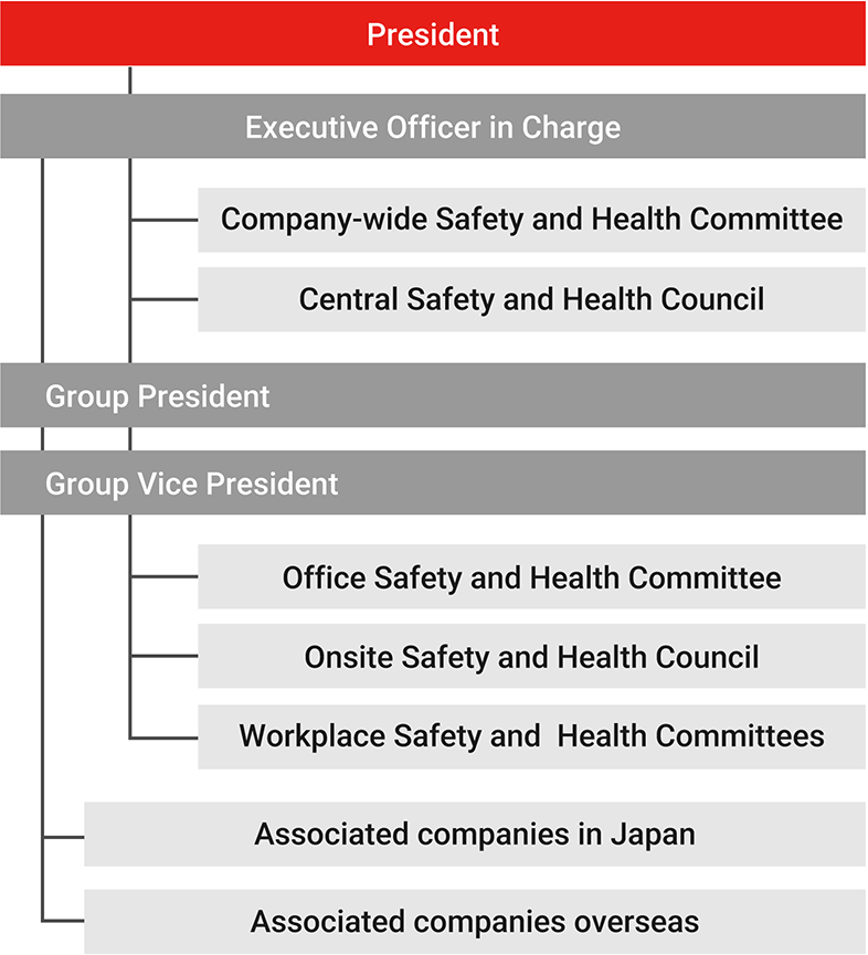 Mitsubishi Electric Group safety and health management framework