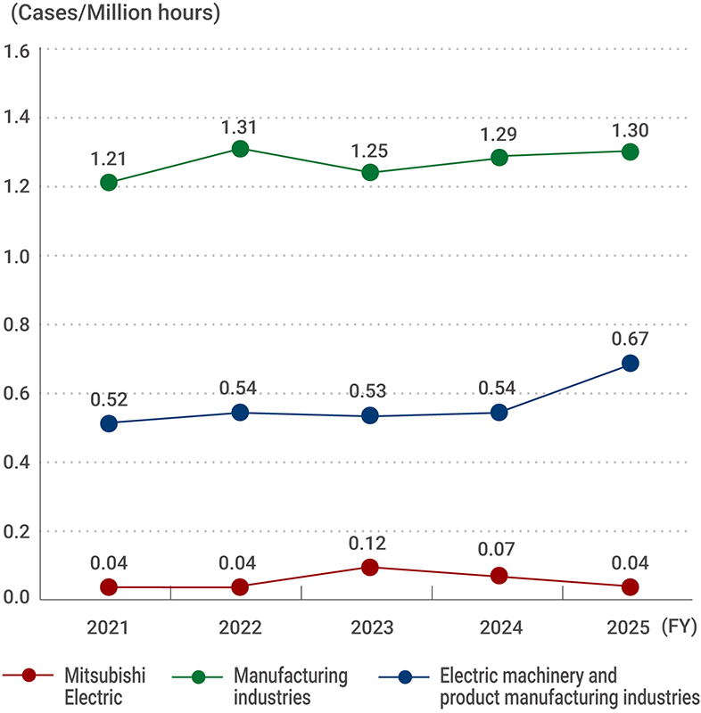Frequency of labor accidents (Number of accidents requiring leave, per million hours)