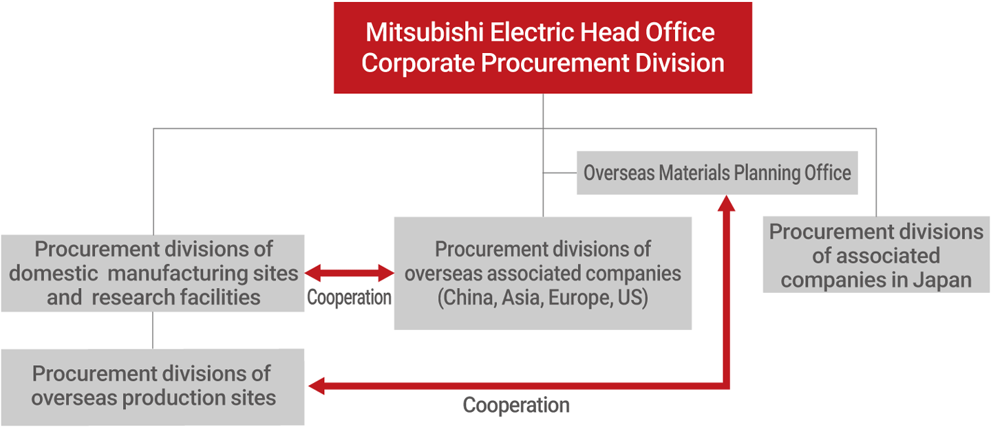 Framework for promotion of procurement supply chain management