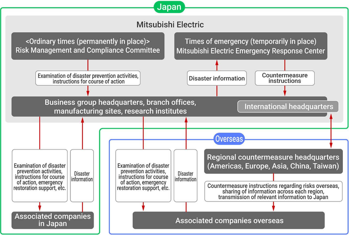 Disaster prevention framework (Mitsubishi Electric Group)