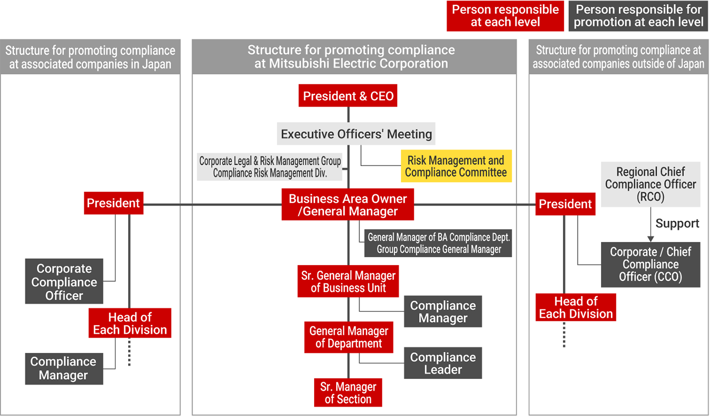 Mitsubishi Electric Group compliance promotion structure