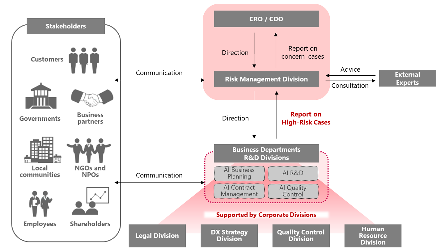 Framework for Responsible AI