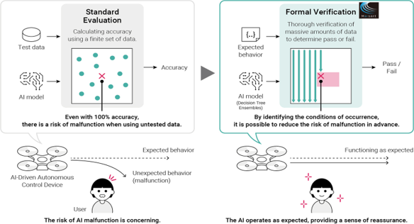Technology for Rapid and Comprehensive Verification of AI Behavior