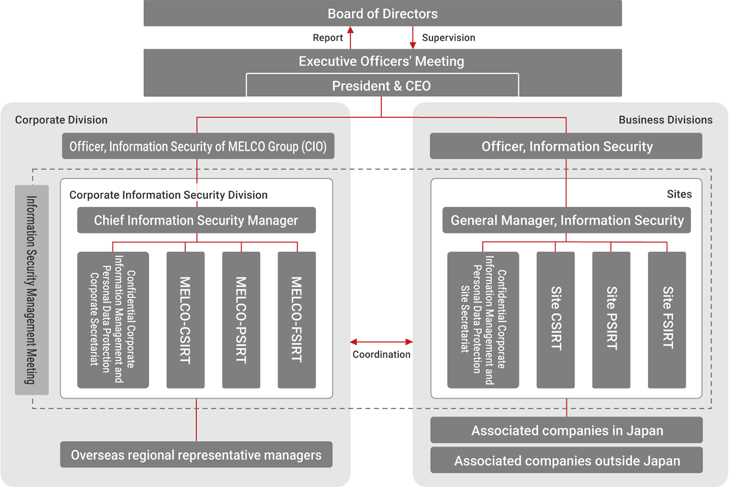 Information Security Organization Structure (Mitsubishi Electric Group)
