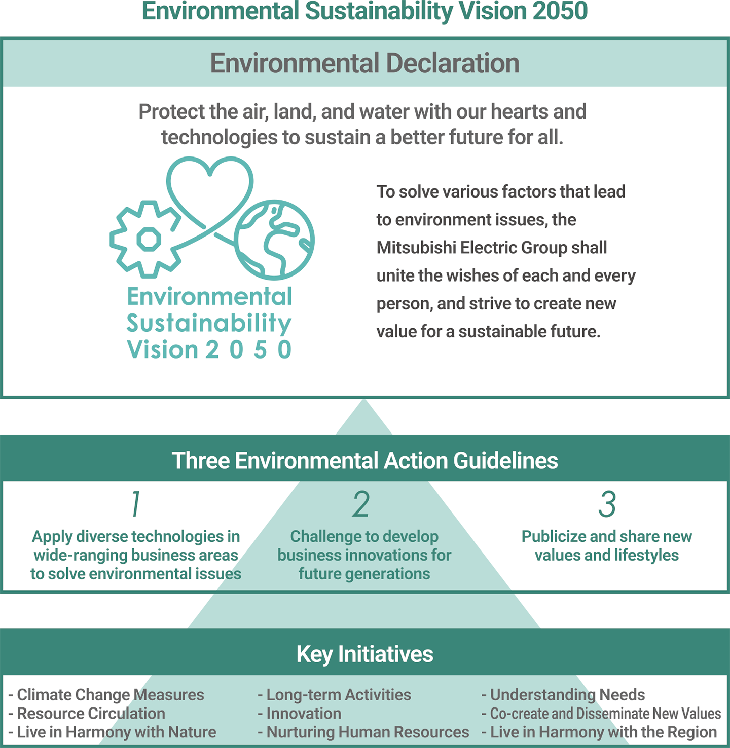 illustration: Environmental Sustainability Vision 2050