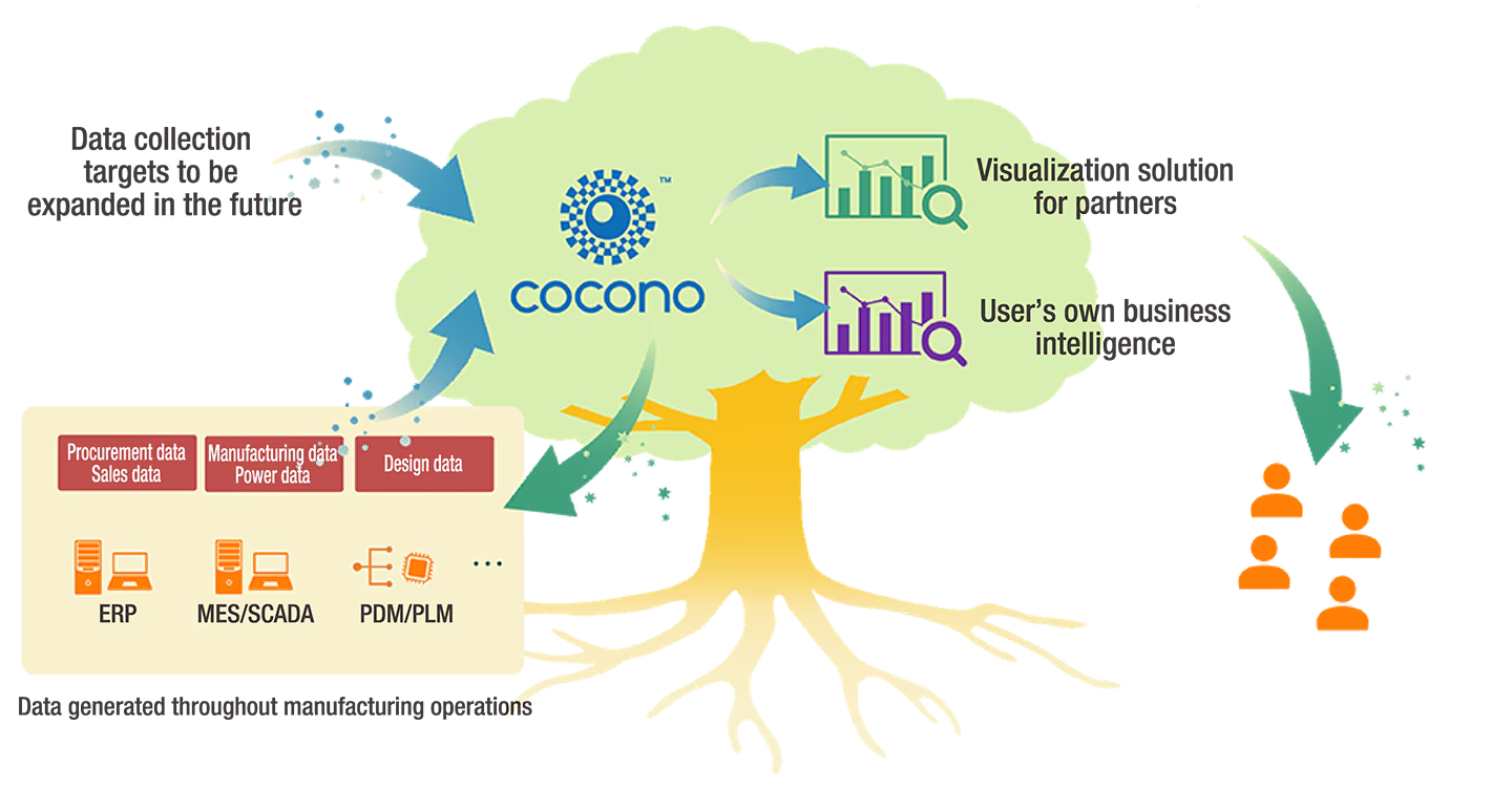 “cocono” GHG* Emission Data Centralized Management Solution