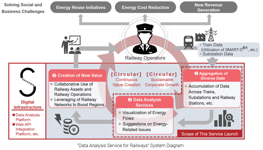 Railway Data Analysis Service Utilizing Serendie Digital Platform